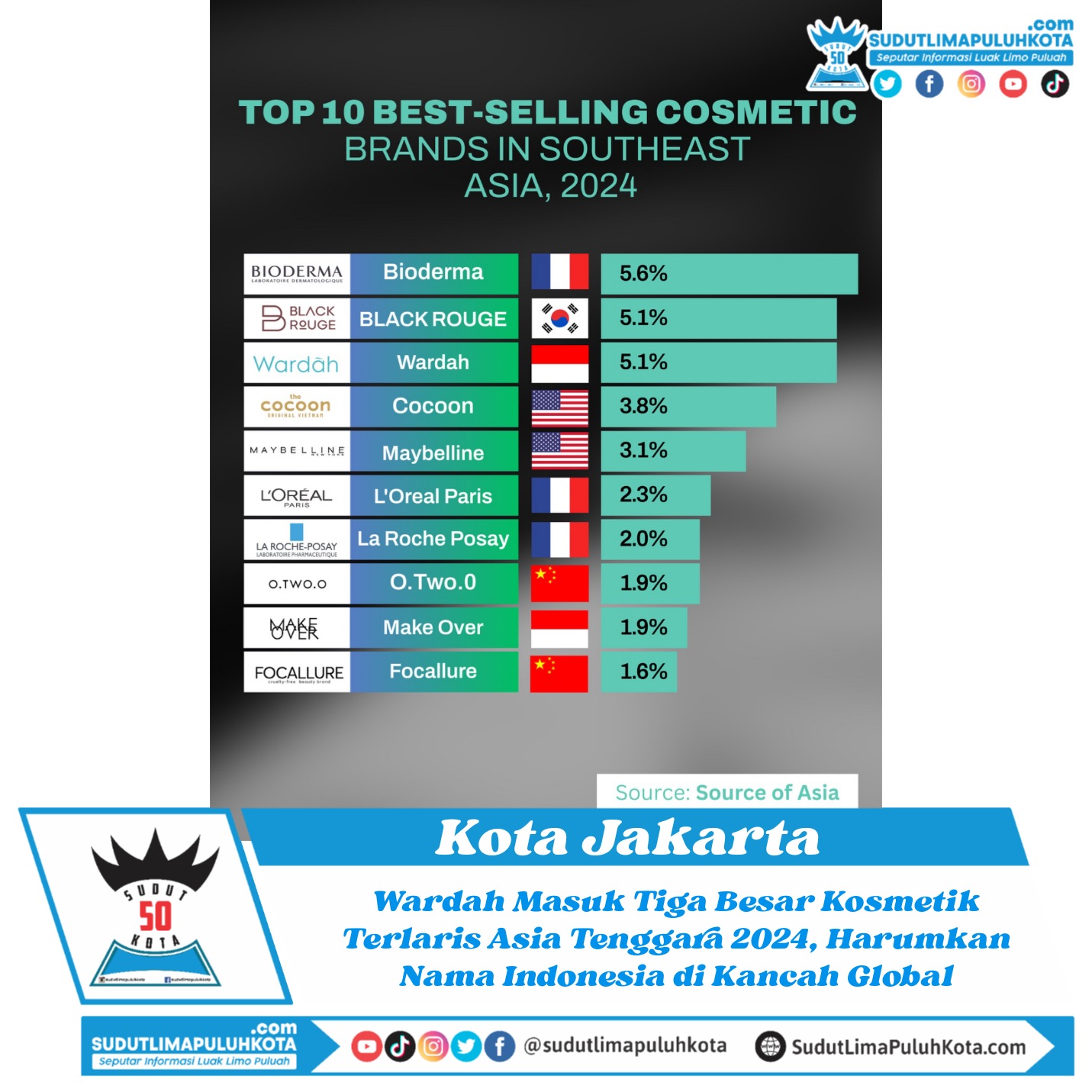 Wardah Masuk Tiga Besar Kosmetik Terlaris Asia Tenggara 2024, Harumkan Nama Indonesia di Kancah Global